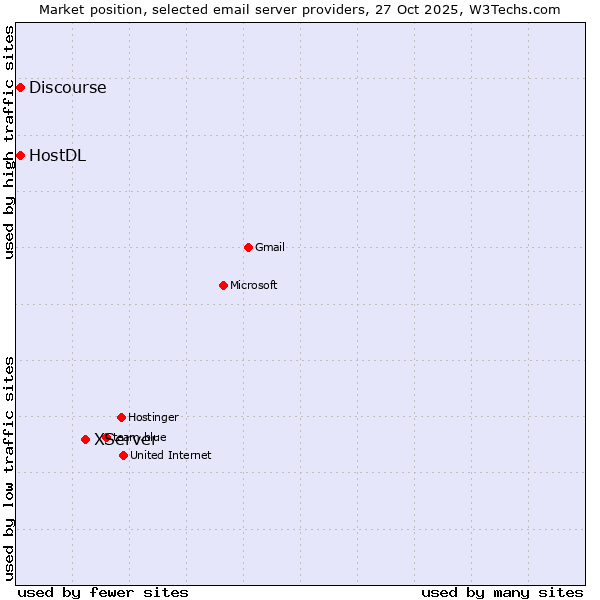 Market position of XServer vs. HostDL vs. Discourse