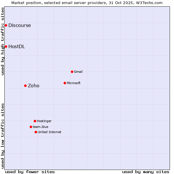 Market position of Zoho vs. HostDL vs. Discourse