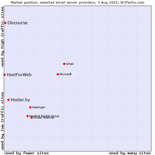 Market position of Hoster.by vs. Discourse vs. HostForWeb