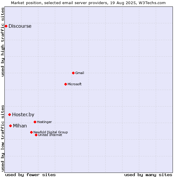 Market position of Mihan vs. Hoster.by vs. Discourse