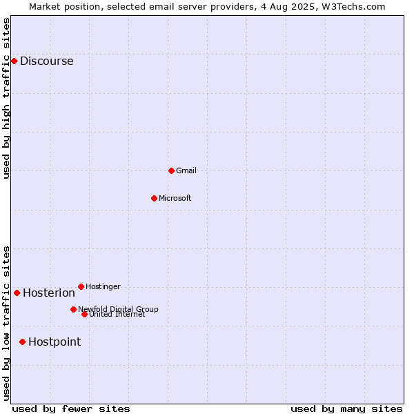 Market position of Hostpoint vs. Hosterion vs. Discourse
