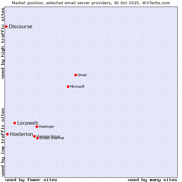 Market position of Locaweb vs. Hosterion vs. Discourse