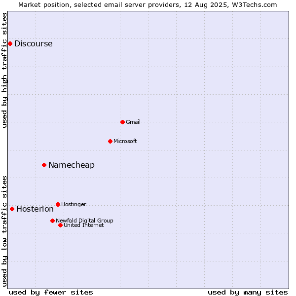 Market position of Namecheap vs. Hosterion vs. Discourse