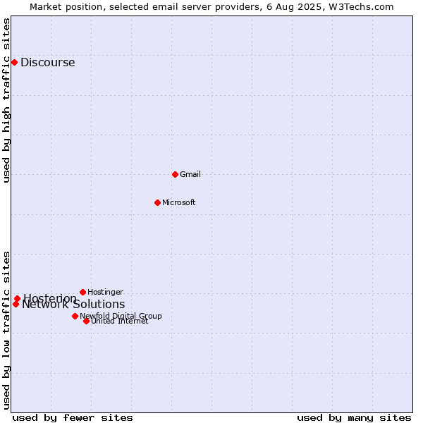Market position of Hosterion vs. Network Solutions vs. Discourse