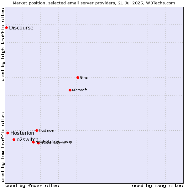 Market position of o2switch vs. Hosterion vs. Discourse