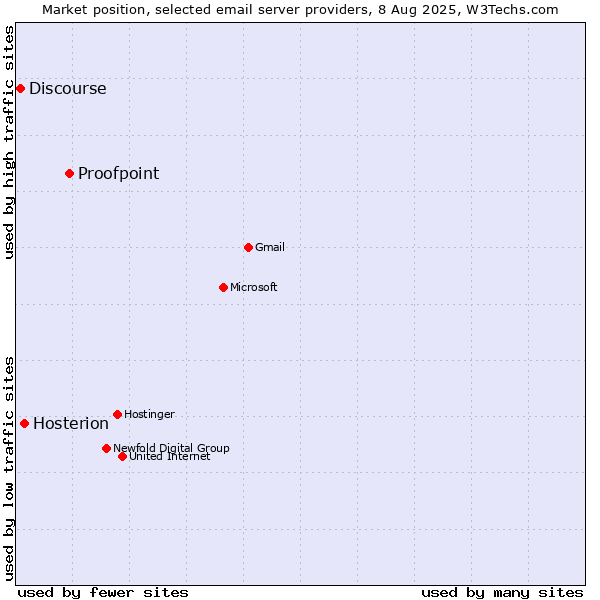 Market position of Proofpoint vs. Hosterion vs. Discourse