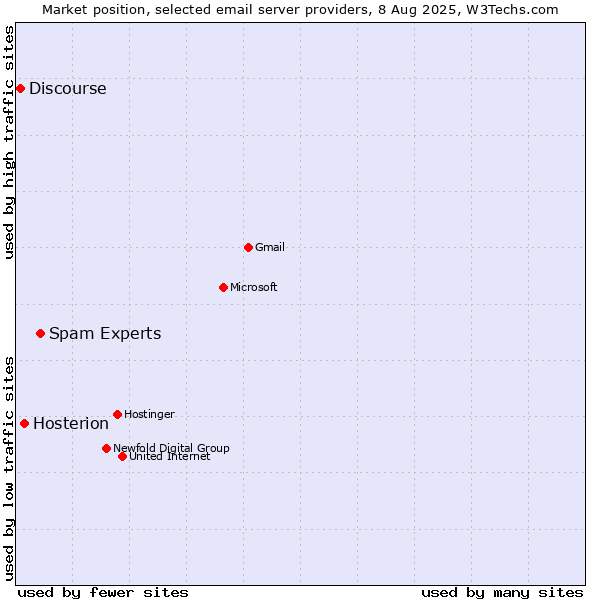 Market position of Spam Experts vs. Hosterion vs. Discourse