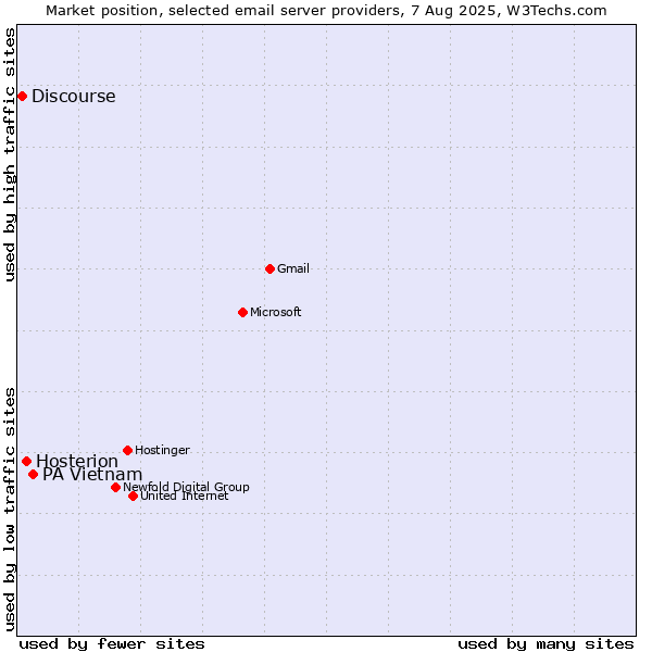 Market position of PA Vietnam vs. Hosterion vs. Discourse