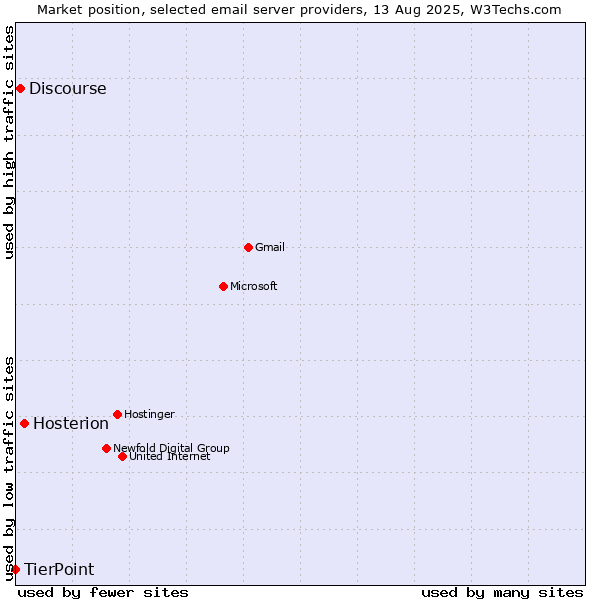 Market position of Hosterion vs. Discourse vs. TierPoint
