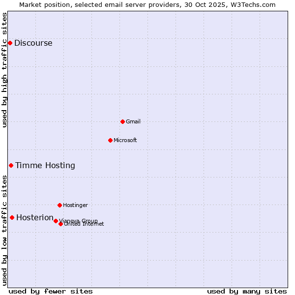 Market position of Hosterion vs. Timme Hosting vs. Discourse