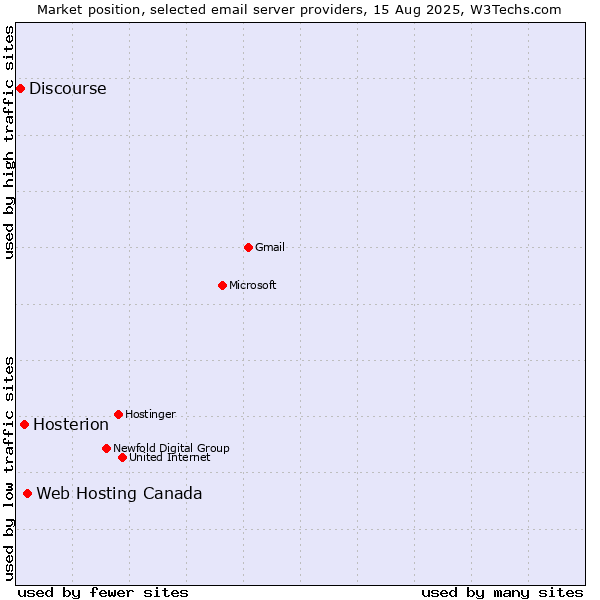 Market position of Web Hosting Canada vs. Hosterion vs. Discourse
