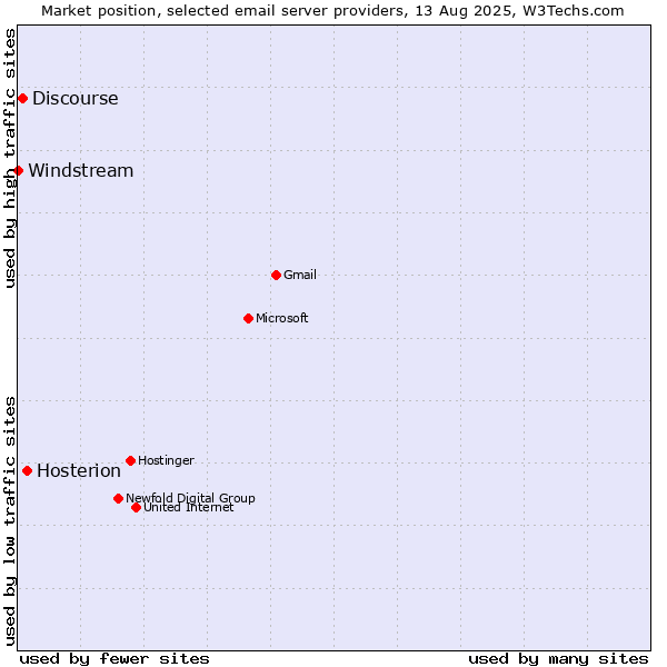 Market position of Hosterion vs. Discourse vs. Windstream