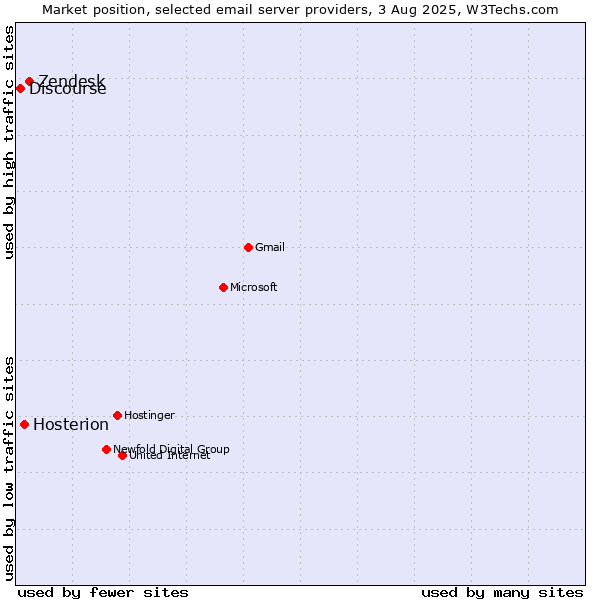 Market position of Zendesk vs. Hosterion vs. Discourse
