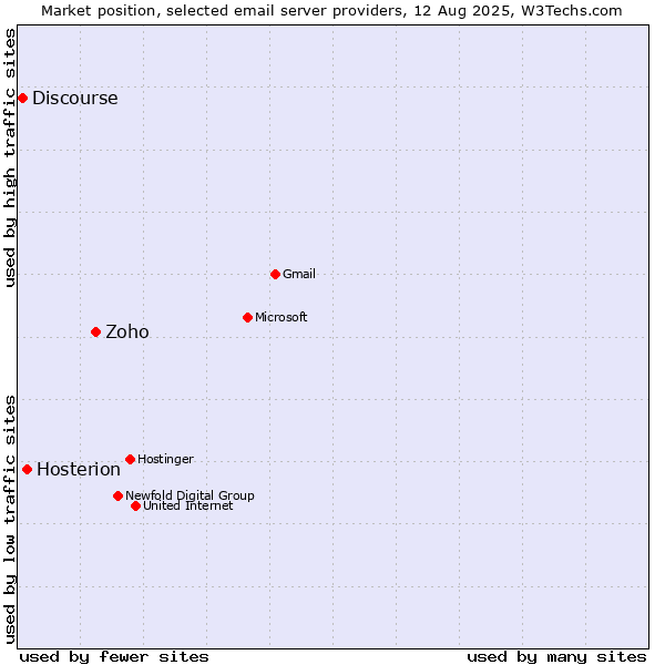 Market position of Zoho vs. Hosterion vs. Discourse