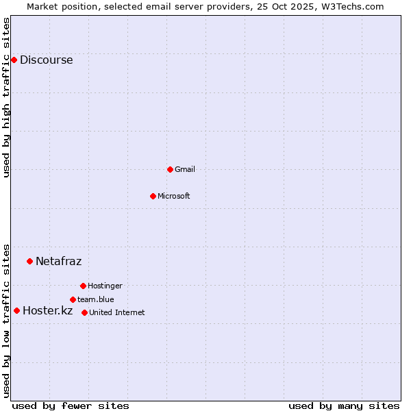 Market position of Netafraz vs. Hoster.kz vs. Discourse