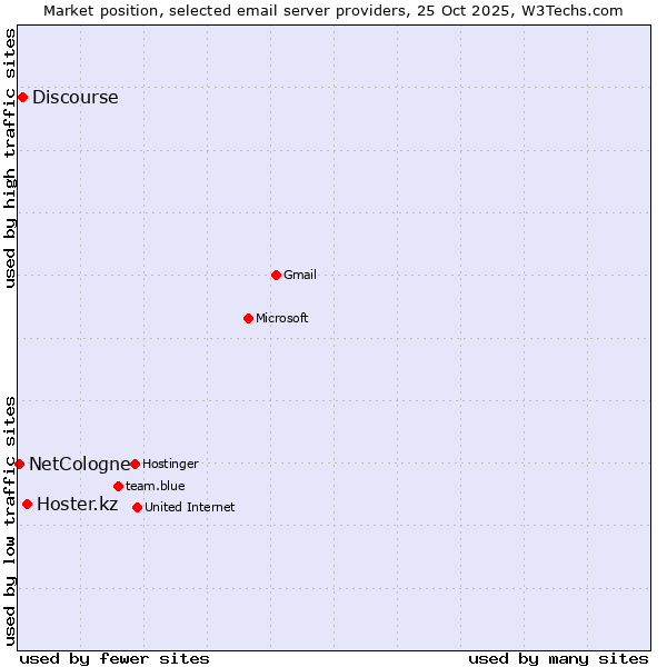 Market position of Hoster.kz vs. Discourse vs. NetCologne