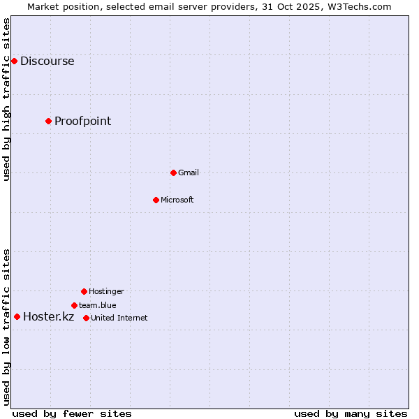 Market position of Proofpoint vs. Hoster.kz vs. Discourse