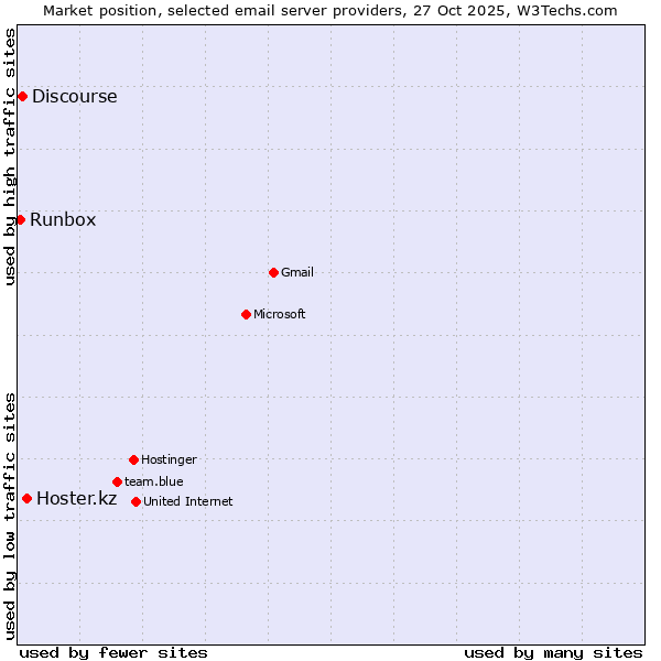 Market position of Hoster.kz vs. Discourse vs. Runbox