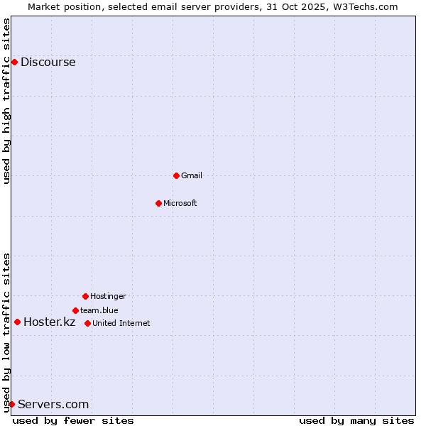 Market position of Hoster.kz vs. Discourse vs. Servers.com