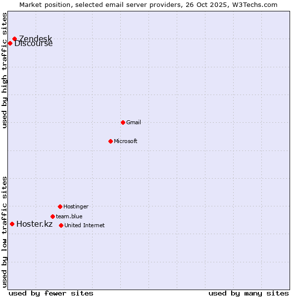 Market position of Zendesk vs. Hoster.kz vs. Discourse