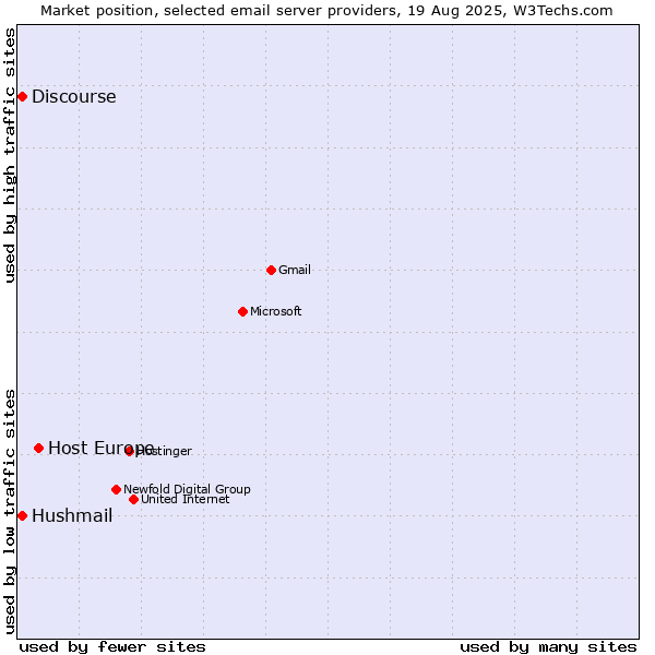 Market position of Host Europe vs. Hushmail vs. Discourse