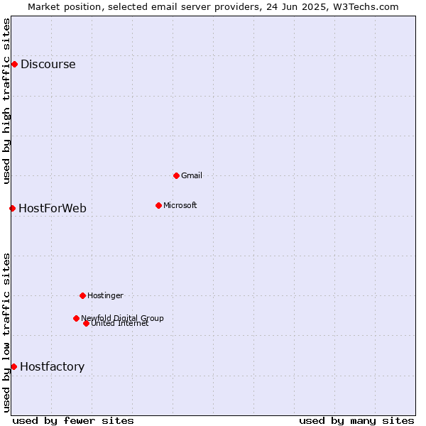 Market position of Discourse vs. Hostfactory vs. HostForWeb