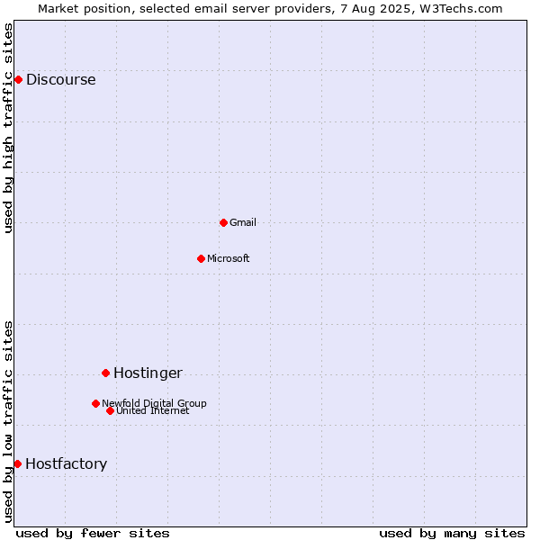 Market position of Hostinger vs. Discourse vs. Hostfactory