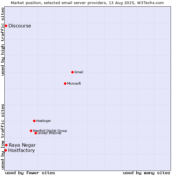 Market position of Raya Negar vs. Discourse vs. Hostfactory