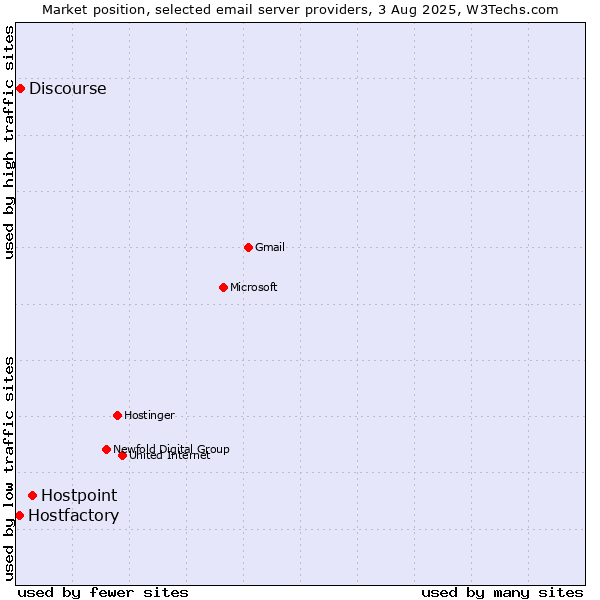 Market position of Hostpoint vs. Discourse vs. Hostfactory