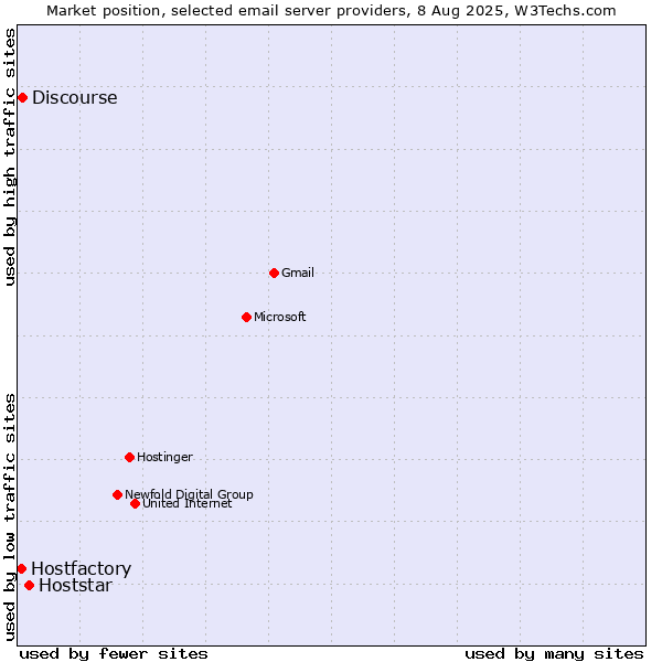 Market position of Hoststar vs. Discourse vs. Hostfactory