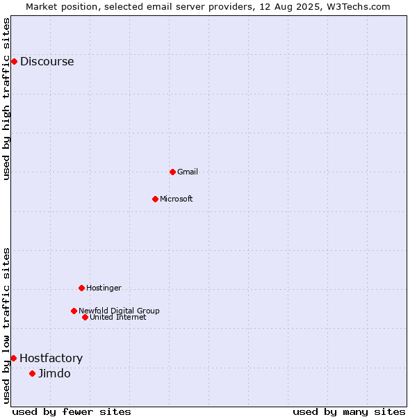 Market position of Jimdo vs. Discourse vs. Hostfactory