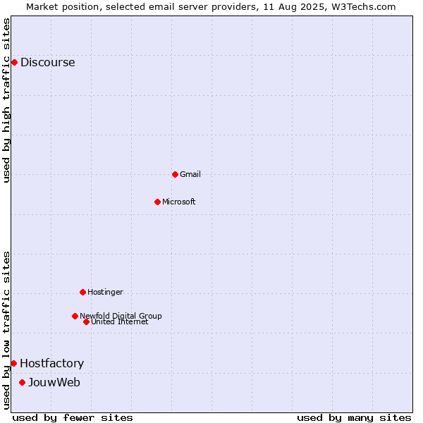 Market position of JouwWeb vs. Discourse vs. Hostfactory