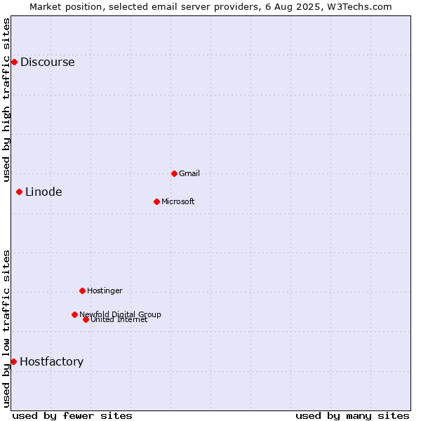 Market position of Linode vs. Discourse vs. Hostfactory
