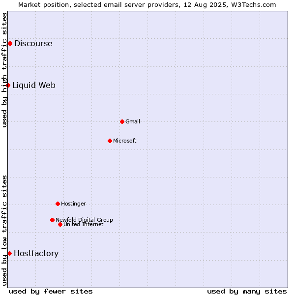 Market position of Discourse vs. Hostfactory vs. Liquid Web