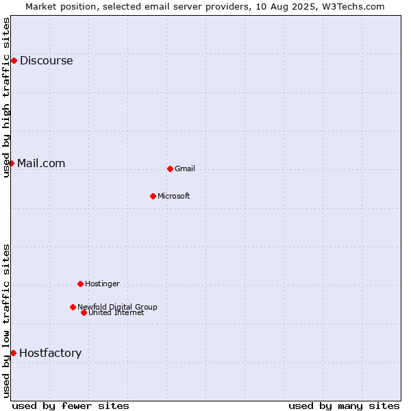 Market position of Discourse vs. Hostfactory vs. Mail.com
