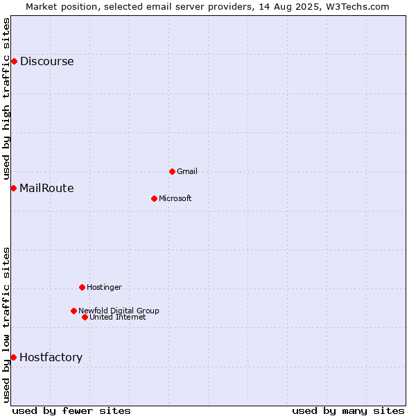 Market position of Discourse vs. Hostfactory vs. MailRoute