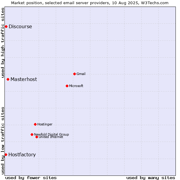Market position of Masterhost vs. Discourse vs. Hostfactory