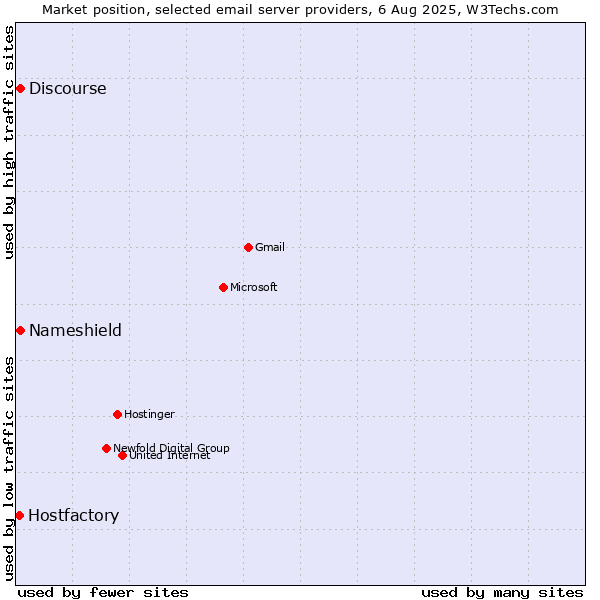 Market position of Discourse vs. Nameshield vs. Hostfactory
