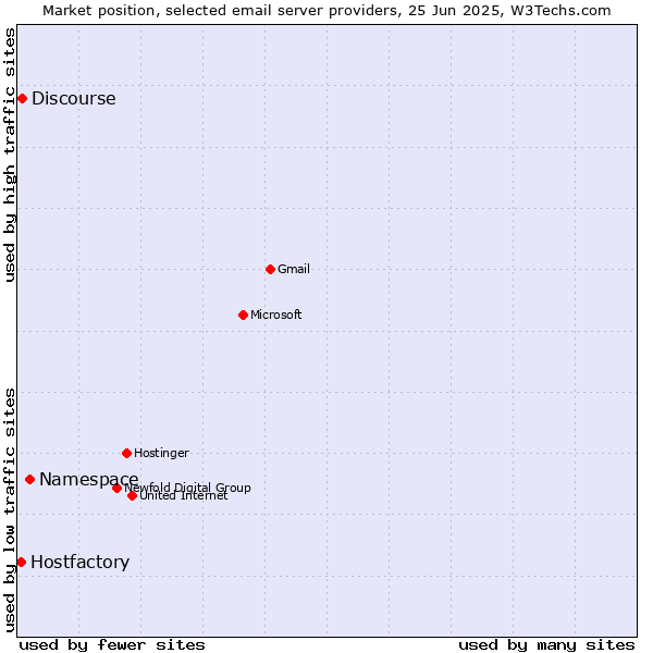 Market position of Namespace vs. Discourse vs. Hostfactory