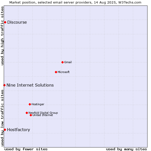 Market position of Discourse vs. Hostfactory vs. Nine Internet Solutions