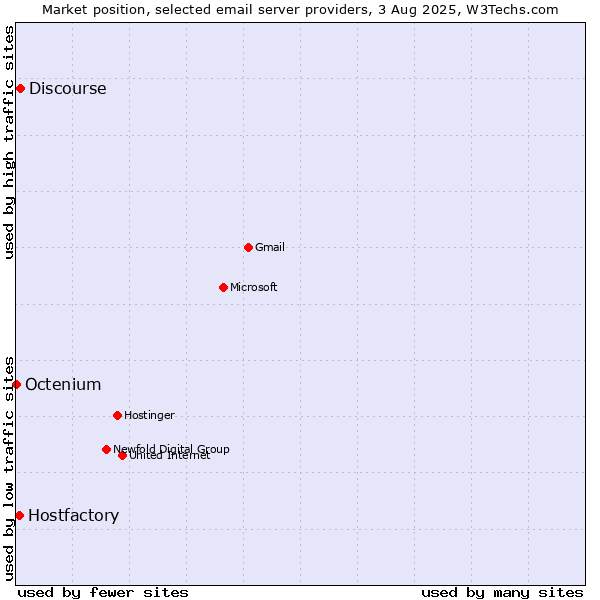 Market position of Discourse vs. Hostfactory vs. Octenium