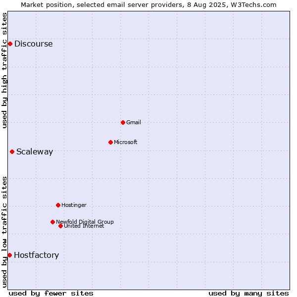 Market position of Scaleway vs. Discourse vs. Hostfactory