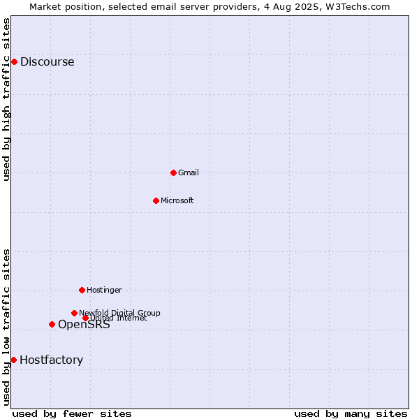 Market position of OpenSRS vs. Discourse vs. Hostfactory