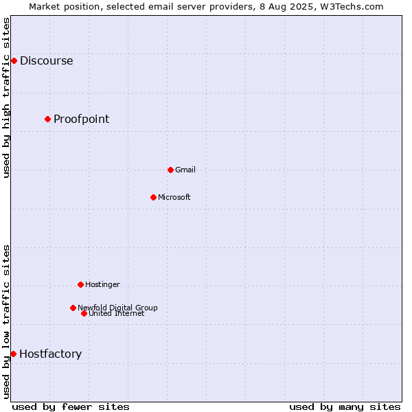 Market position of Proofpoint vs. Discourse vs. Hostfactory