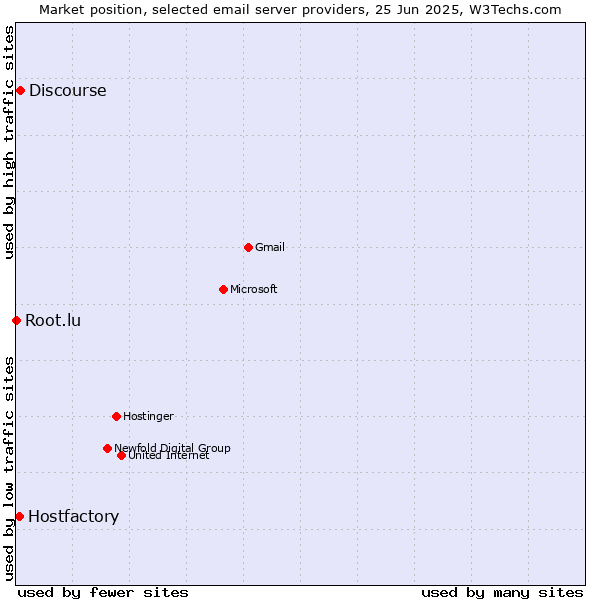 Market position of Discourse vs. Hostfactory vs. Root.lu