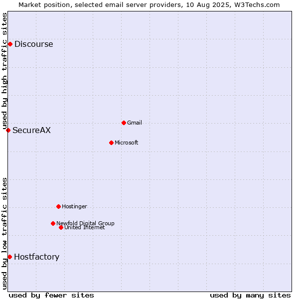 Market position of Discourse vs. Hostfactory vs. SecureAX