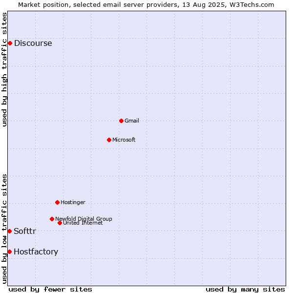 Market position of Discourse vs. Softtr vs. Hostfactory