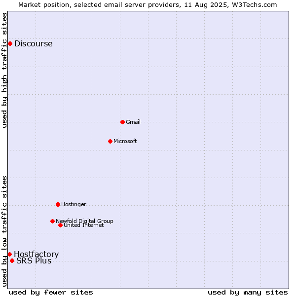 Market position of SRS Plus vs. Discourse vs. Hostfactory