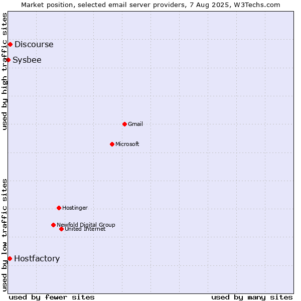 Market position of Discourse vs. Hostfactory vs. Sysbee