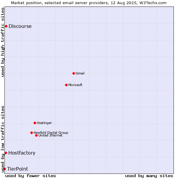 Market position of Discourse vs. Hostfactory vs. TierPoint